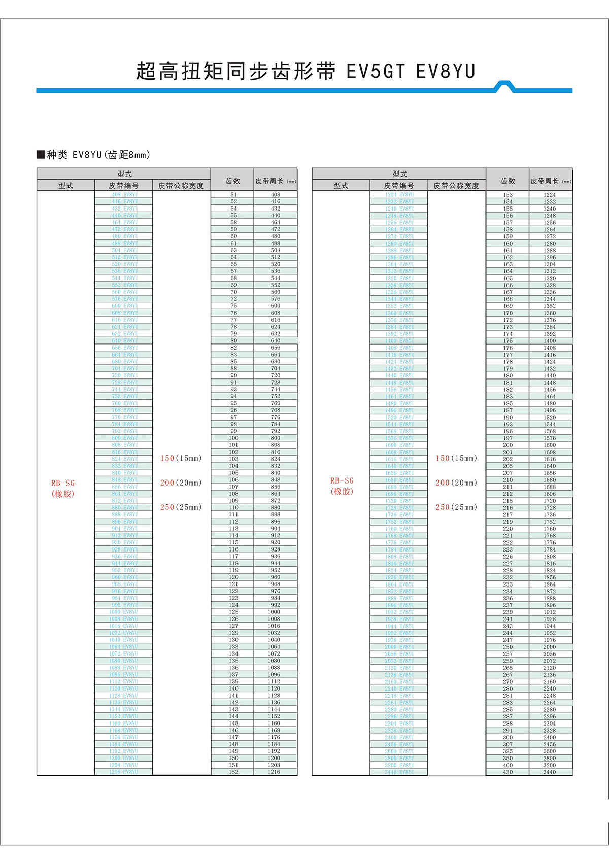 超高扭矩同步齒形帶EV5GT、EV8YU型2.jpg