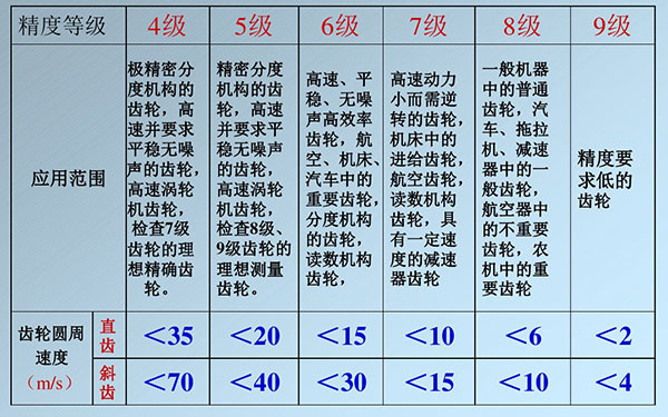 齒輪精度等級(jí)