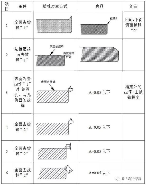 披鋒的檢驗方法