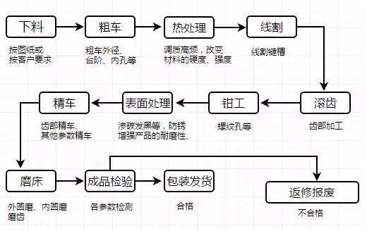 機(jī)械齒輪工藝流程